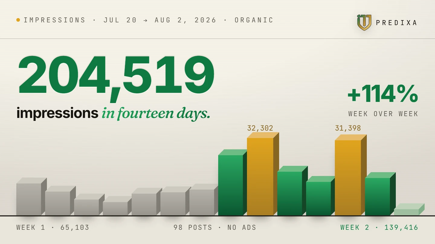 A Predixa impressions chart covering Jul 20 to Aug 2, 2026, all organic: 204,519 impressions in fourteen days, up 114% week over week, with week one at 65,103 and week two at 139,416 across 98 posts and no ads.