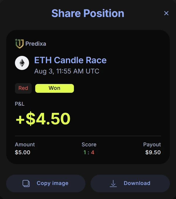 The Share Position card for an ETH Candle Race position: side Red, result Won, P&L +$4.50, amount $5.00, score 1:4, payout $9.50, with Copy image and Download buttons.