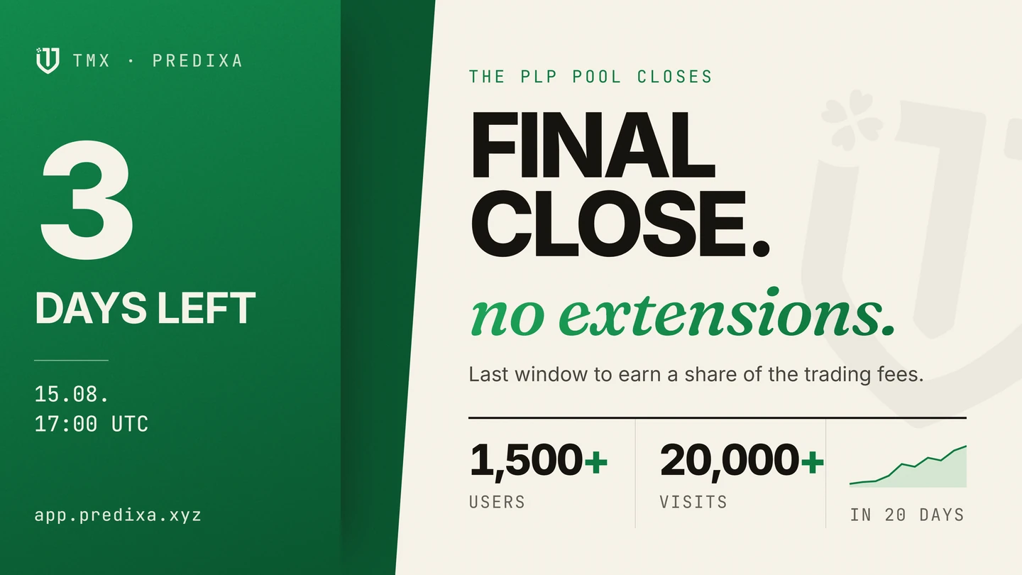 A split TMX and Predixa banner. On the green half, a large 3 above 'DAYS LEFT', the deadline 15.08. 17:00 UTC, and app.predixa.xyz. On the cream half, the headline 'FINAL CLOSE. no extensions.' over the line 'Last window to earn a share of the trading fees', above a stat row reading 1,500+ users and 20,000+ visits in 20 days.